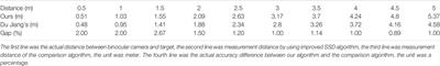 An Improved Sum of Squared Difference Algorithm for Automated Distance Measurement